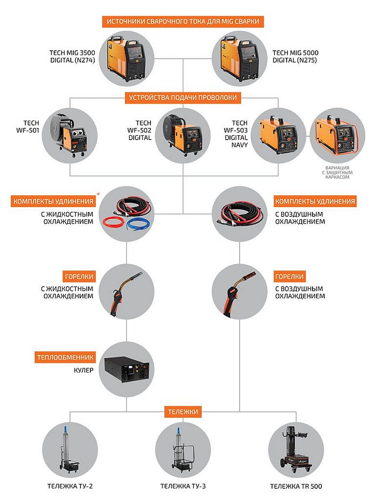 Фото 3 - Сварочный инвертор MIG Сварог TECH MIG 5000 DIGITAL (N275).
